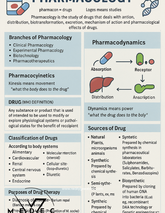 Introduction Of Pharmacology