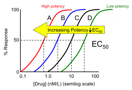Pharmacodynamic of drug 7 bh